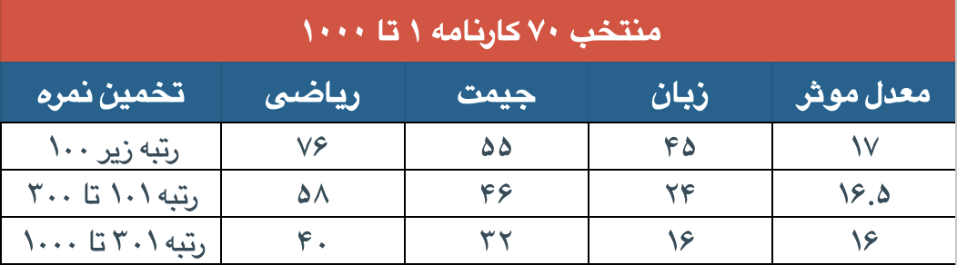 میانگین درصد مورد نیاز برای قبولی MBA